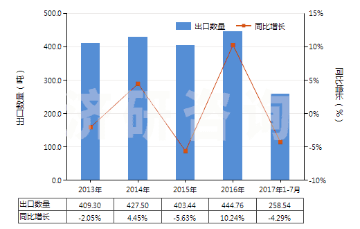 2013-2017年7月中國慶大霉素及其衍生物、鹽(HS29419010)出口量及增速統(tǒng)計